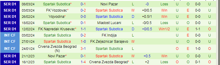 Nhận định, soi kèo Cukaricki vs Spartak Subotica, 22h00 ngày 12/3: Mồi ngon khó bỏ - Ảnh 3