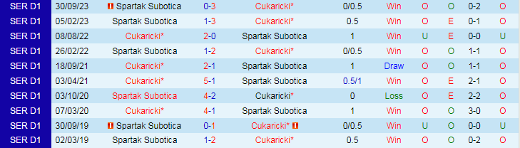 Nhận định, soi kèo Cukaricki vs Spartak Subotica, 22h00 ngày 12/3: Mồi ngon khó bỏ - Ảnh 4