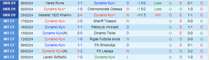 Nhận định, soi kèo Dynamo Kyiv vs Zorya Luhansk, 20h30 ngày 12/3: Khác ở động lực - Ảnh 1