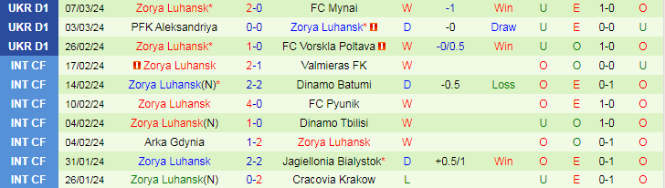 Nhận định, soi kèo Dynamo Kyiv vs Zorya Luhansk, 20h30 ngày 12/3: Khác ở động lực - Ảnh 2
