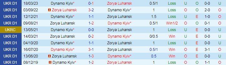 Nhận định, soi kèo Dynamo Kyiv vs Zorya Luhansk, 20h30 ngày 12/3: Khác ở động lực - Ảnh 3
