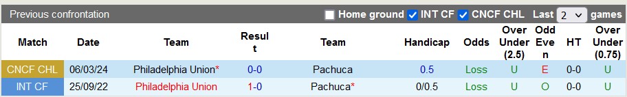 Nhận định, soi kèo Pachuca vs Philadelphia Union, 8h15 ngày 13/3: Cửa trên sáng giá - Ảnh 3