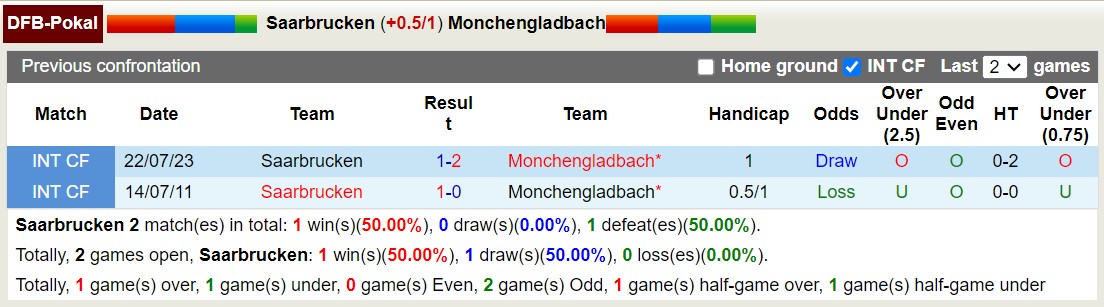 Nhận định, soi kèo Saarbrucken vs Monchengladbach, 2h30 ngày 13/3: Khách lấn chủ - Ảnh 3