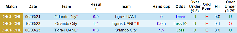 Nhận định, soi kèo Tigres UANL vs Orlando City, 10h30 ngày 13/3: Đi dễ, về khó - Ảnh 3