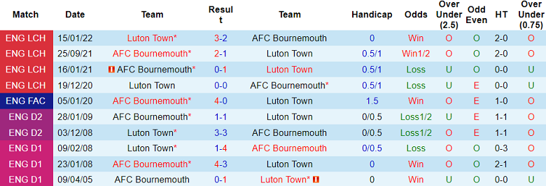 Nhận định, soi kèo Bournemouth vs Luton Town, 2h30 ngày 14/3: Tân binh khó chịu - Ảnh 3