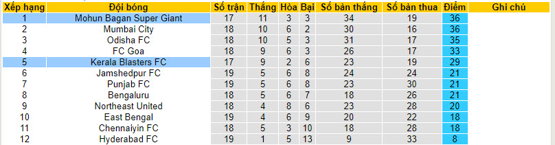 Nhận định, soi kèo Kerala Blasters vs Mohun Bagan, 21h00 ngày 13/3: Lộ diện nhà vua - Ảnh 5