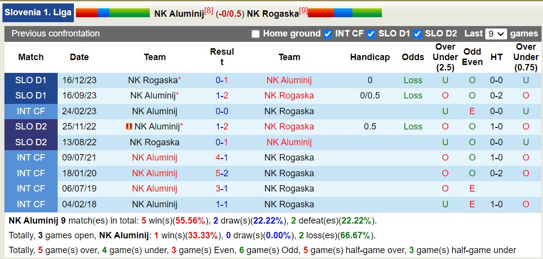 Nhận định, soi kèo NK Aluminij vs NK Rogaska, 22h45 ngày 13/3: Những kẻ khốn cùng - Ảnh 3
