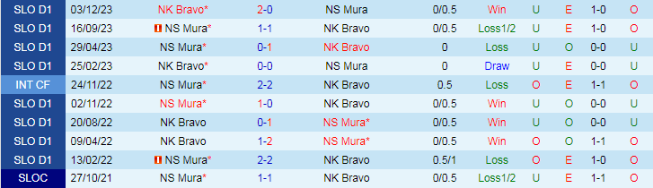 Nhận định, soi kèo NS Mura vs NK Bravo, 20h45 ngày 13/3: Khách lấn chủ - Ảnh 3