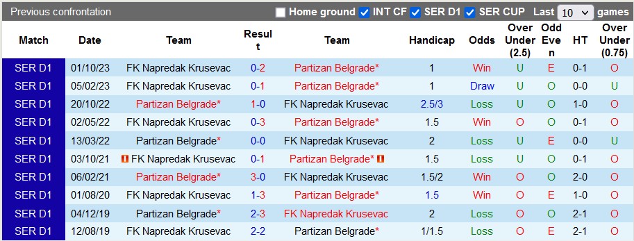 Nhận định, soi kèo Partizan Belgrade vs Napredak, 22h55 ngày 13/3: Chui vào hang cọp - Ảnh 3