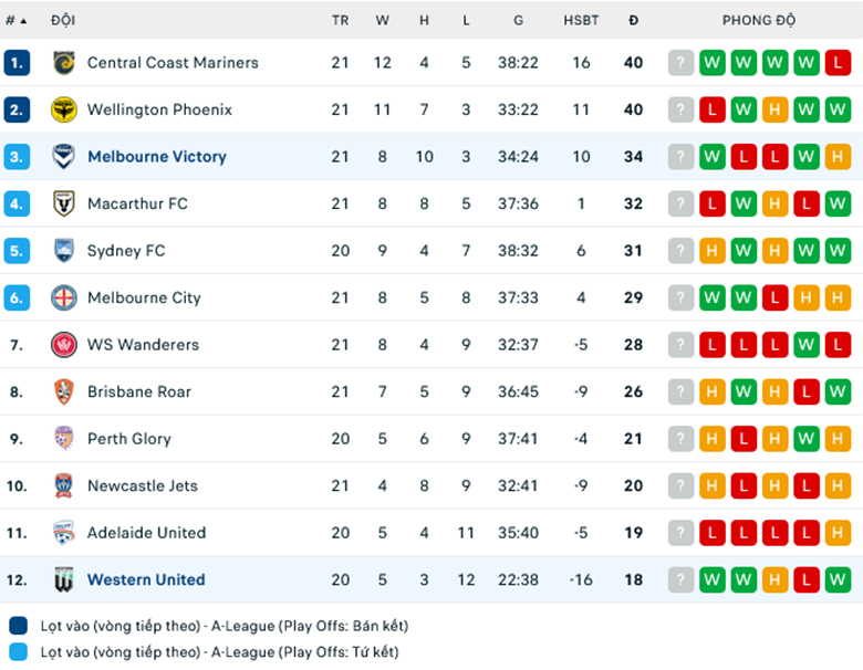 Nhận định, soi kèo Western United vs Melbourne Victory, 15h00 ngày 14/3: Tiếp đà hồi sinh - Ảnh 1