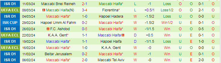 Nhận định, soi kèo Maccabi Haifa vs Fiorentina, 0h45 ngày 15/3: Cẩn thận củi lửa - Ảnh 3