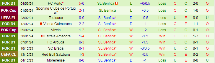 Nhận định, soi kèo Rangers vs Benfica, 0h45 ngày 15/3: Chủ nhà yếu thế - Ảnh 4