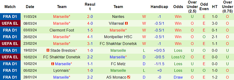 Nhận định, soi kèo Villarreal vs Marseille, 0h45 ngày 15/3: Khó cho Tàu ngầm vàng - Ảnh 4