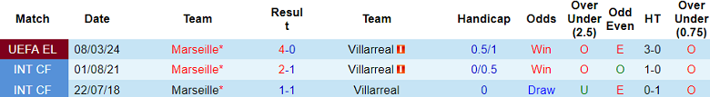 Nhận định, soi kèo Villarreal vs Marseille, 0h45 ngày 15/3: Khó cho Tàu ngầm vàng - Ảnh 5
