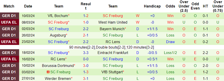 Nhận định, soi kèo West Ham vs Freiburg, 0h45 ngày 15/3: Tưởng dễ mà khó - Ảnh 2