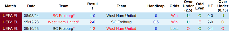 Nhận định, soi kèo West Ham vs Freiburg, 0h45 ngày 15/3: Tưởng dễ mà khó - Ảnh 3