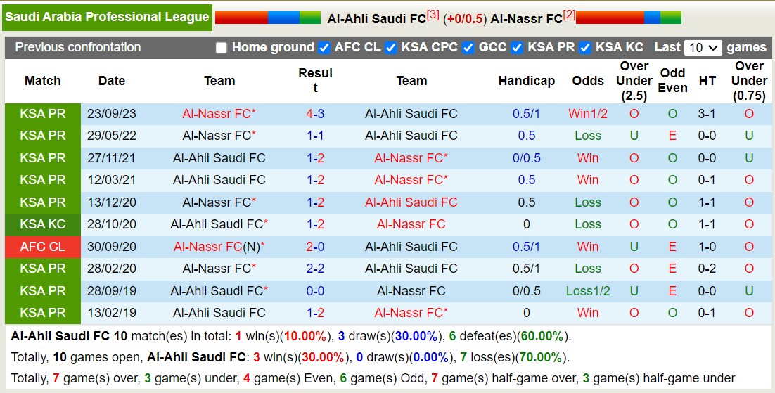 Nhận định, soi kèo Al-Ahli vs Al-Nassr, 2h00 ngày 16/3: Thế đường cùng - Ảnh 5