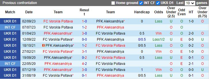 Nhận định, soi kèo Aleksandriya vs Vorskla Poltava, 23h00 ngày 15/3: Điểm tựa sân nhà - Ảnh 3