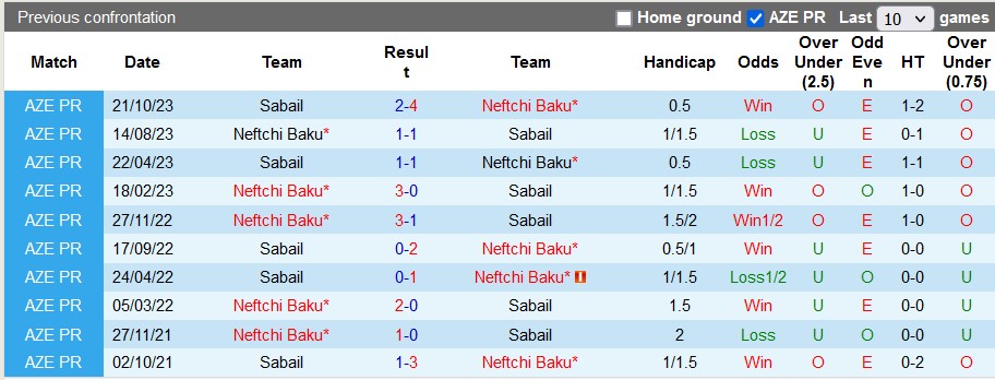 Nhận định, soi kèo Neftchi Baku vs Sabail, 22h00 ngày 15/3: Dễ đi, về khó - Ảnh 4