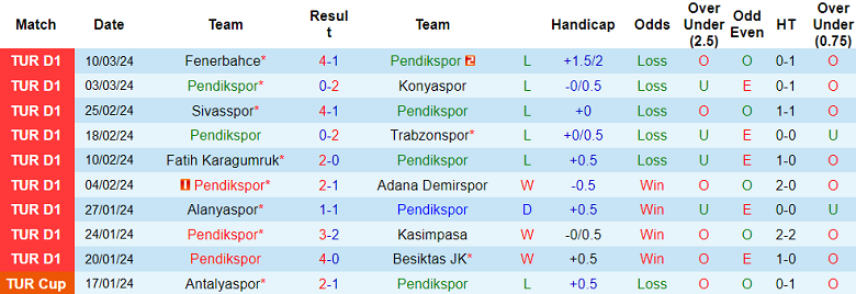 Nhận định, soi kèo Pendikspor vs Istanbulspor, 0h30 ngày 16/3: Không thể khác - Ảnh 3