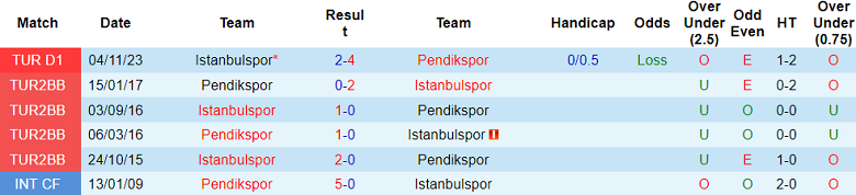 Nhận định, soi kèo Pendikspor vs Istanbulspor, 0h30 ngày 16/3: Không thể khác - Ảnh 5