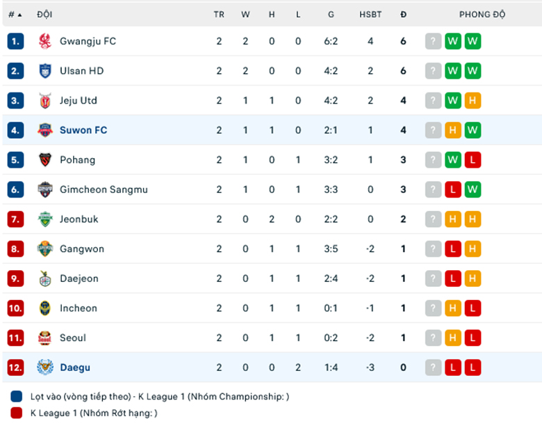 Nhận định, soi kèo Daegu FC vs Suwon FC, 14h30 ngày 16/3: Chưa thoát khủng hoảng - Ảnh 1