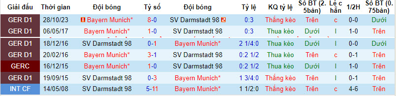 Nhận định, soi kèo Darmstadt vs Bayern Munich, 21h30 ngày 16/3: Tiếp đà hưng phấn - Ảnh 3