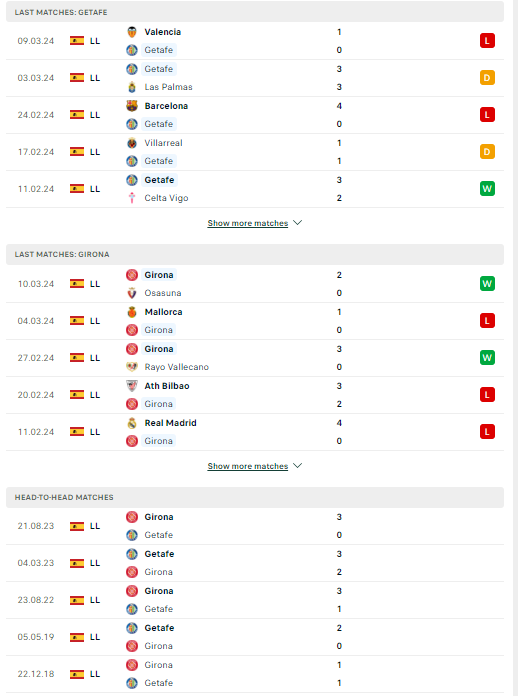 Nhận định, soi kèo Getafe vs Girona, 00h30 ngày 17/03: Đến lúc hụt hơi - Ảnh 2