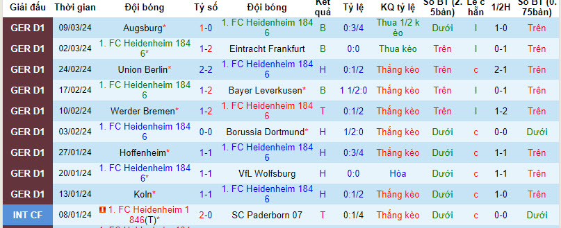 Nhận định, soi kèo Heidenheim vs Gladbach, 21h30 ngày 16/3: Khó nhằn - Ảnh 3