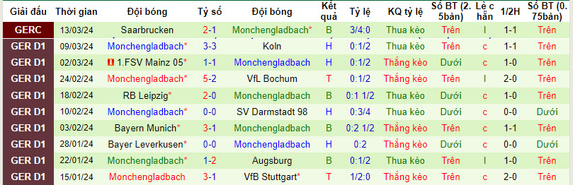 Nhận định, soi kèo Heidenheim vs Gladbach, 21h30 ngày 16/3: Khó nhằn - Ảnh 5