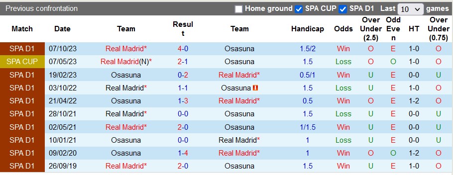 Nhận định, soi kèo Osasuna vs Real Madrid, 22h15 ngày 16/3: Không thể ngăn cản - Ảnh 4