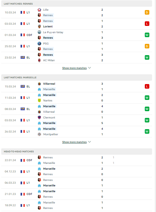 Nhận định, soi kèo Rennes vs Marseille, 23h05 ngày 17/03: Tiếp đà đi lên - Ảnh 2