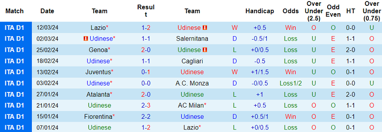 Nhận định, soi kèo Udinese vs Torino, 21h00 ngày 16/3: Chế độ 'đèn đỏ' - Ảnh 2