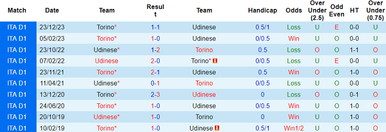 Nhận định, soi kèo Udinese vs Torino, 21h00 ngày 16/3: Chế độ 'đèn đỏ' - Ảnh 4