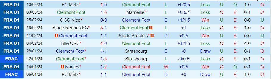 Nhận định, soi kèo Clermont vs Le Havre, 21h00 ngày 17/3: Trận cầu 6 điểm - Ảnh 2