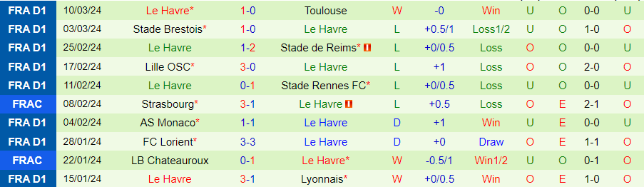 Nhận định, soi kèo Clermont vs Le Havre, 21h00 ngày 17/3: Trận cầu 6 điểm - Ảnh 3