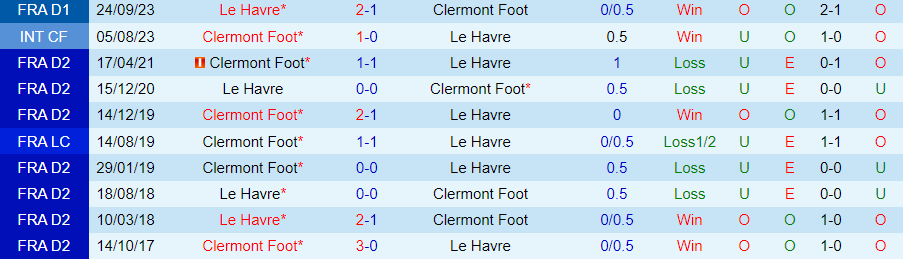 Nhận định, soi kèo Clermont vs Le Havre, 21h00 ngày 17/3: Trận cầu 6 điểm - Ảnh 4