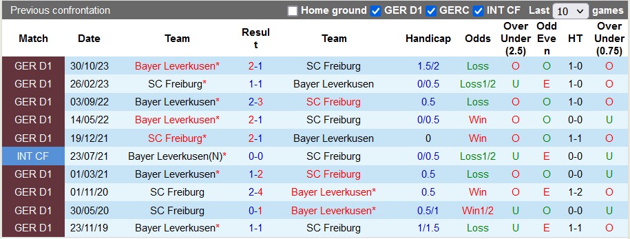 Nhận định, soi kèo Freiburg vs Leverkusen, 21h30 ngày 17/3: Không thể chặn - Ảnh 3