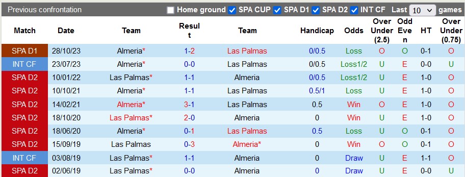 Nhận định, soi kèo  Las Palmas vs Almeria, 22h15 ngày 17/3: Khó gượng dậy - Ảnh 3