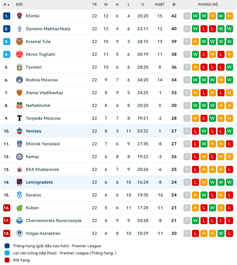 Nhận định, soi kèo Leningradets vs Yenisey Krasnoyarsk, 19h00 ngày 18/3: Trở lại mạch thắng - Ảnh 1