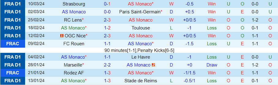 Nhận định, soi kèo Monaco vs Lorient, 21h00 ngày 17/3: Cẩn thận cửi lửa - Ảnh 1