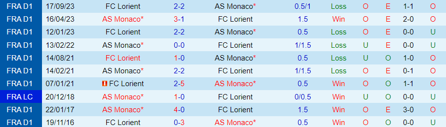 Nhận định, soi kèo Monaco vs Lorient, 21h00 ngày 17/3: Cẩn thận cửi lửa - Ảnh 3