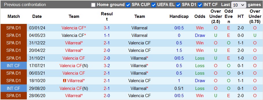 Nhận định, soi kèo Villarreal vs Valencia, 22h15 ngày 17/3: Bầy dơi gãy cánh - Ảnh 3
