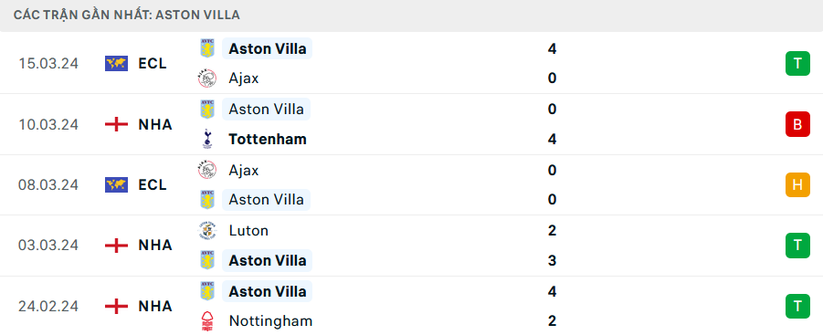 Nhận định, soi kèo West Ham vs Aston Villa, 21h00 ngày 17/3: Điểm tựa sân nhà - Ảnh 3