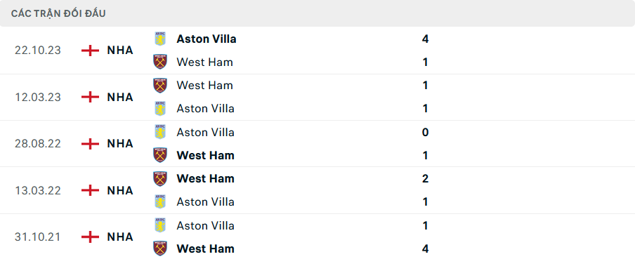 Nhận định, soi kèo West Ham vs Aston Villa, 21h00 ngày 17/3: Điểm tựa sân nhà - Ảnh 4
