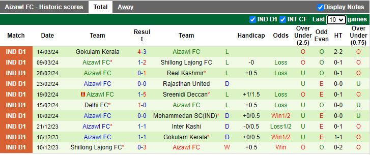 Nhận định, soi kèo Inter Kashi vs Aizawl, 20h30 ngày 18/3: Sức mạnh khó cưỡng - Ảnh 2