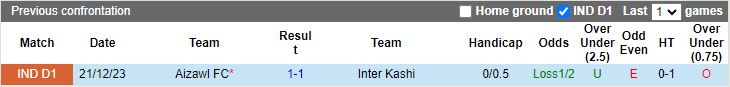 Nhận định, soi kèo Inter Kashi vs Aizawl, 20h30 ngày 18/3: Sức mạnh khó cưỡng - Ảnh 3