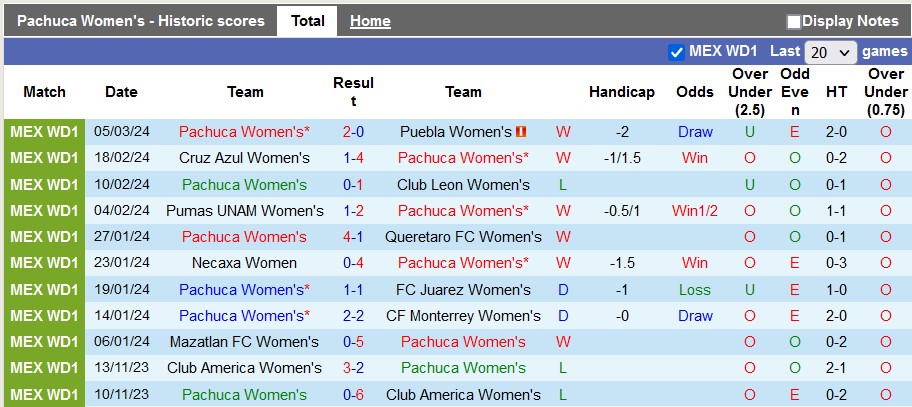 Nhận định, soi kèo Nữ Pachuca vs Nữ Deportivo Toluca, 8h00 ngày 19/3: Tiếp đà thăng tiến - Ảnh 1