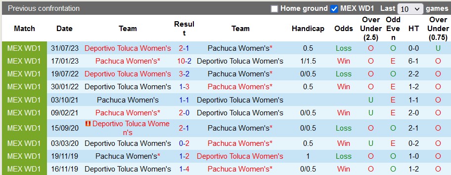 Nhận định, soi kèo Nữ Pachuca vs Nữ Deportivo Toluca, 8h00 ngày 19/3: Tiếp đà thăng tiến - Ảnh 3