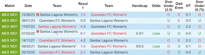 Nhận định, soi kèo Nữ Queretaro vs Nữ Santos Laguna, 10h06 ngày 19/3: Mồi ngon khó bỏ - Ảnh 3